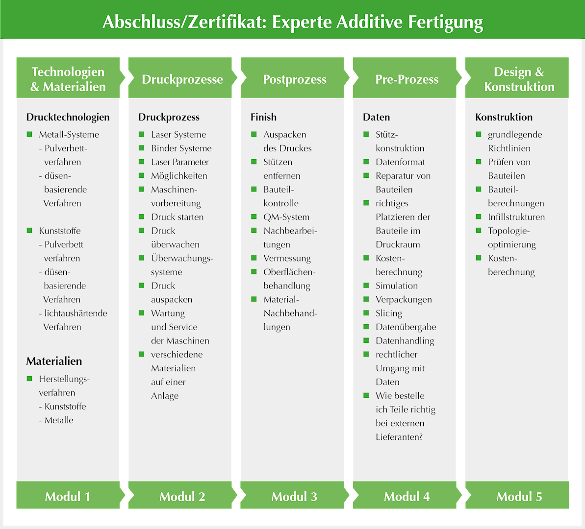 Auflistung der Module des Experten Additive Fertigung